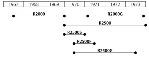 三菱R4桁シリーズの年表