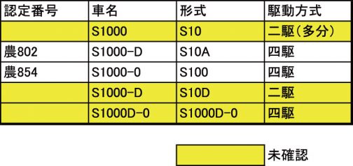 シバウラS1000の車名/形式関係表です。黄色は予想した車名/形式、白は確認済みの車名/形式です。
