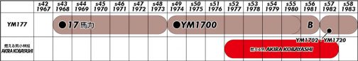 YM1700のご先祖はYM177（見たことがないです。見たいなあ. YM1700Bというのも気になる）YM1700はその後YM1702/1720に進化するようです。