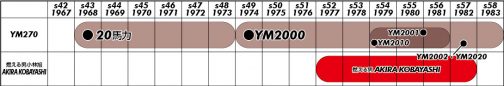 YM2000の先祖はYM270。このヒトはYM2000の中にYM2001とYM2010を内包しつつYM2002/2020に進化しています。これはどういうことなのかなぁ。実車を見てみたいです。