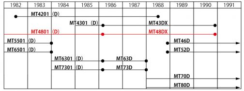 これを見るとグランドパルシードの系譜がわかるのではないでしょうか？ ビリーさんの見た、MT48は青いパルシードMT4801直接の子孫で、1986年に生まれたMT48DXではないかと思われます。
