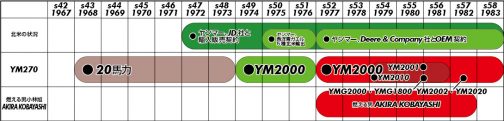 YMG2000/YMG1800が1980年生まれなのは確実なので、妄想年表に記入しておきます。