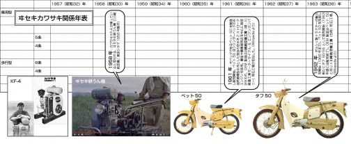 その前に1961年の川崎航空機で作っていたペット50を書き入れて・・・