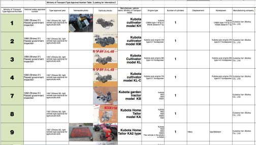 Currently, from 1956 to 1995, we have collected about 700 Ministry of Transport type approval numbers for Japanese agricultural machinery (tractors, cultivators, combines, etc.) that can be driven on public roads, and summarized them in a table like this. It is updated daily and distributed as a pdf.