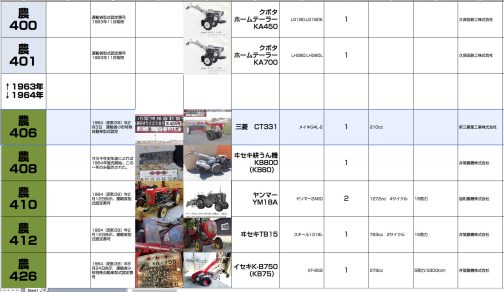 シートに記入します。この辺りは1963年と1964年の境目です。まだ402〜405まで未発見・・・見つけたいものです。