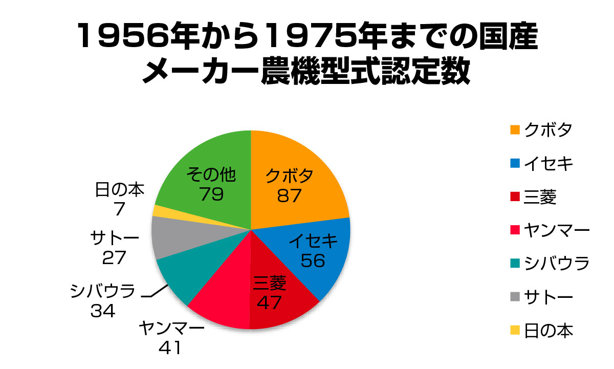 1956年の型式認定制度発足時は、クボタの独壇場でした。ですから発足時からもっと短いスパンで区切れば、クボタのシェアが大きかったと思います。1970年代は農機ブームと言っても良いくらいにたくさんのメーカー、たくさんの農機が型式認定されていたのでクボタ優位がかなり薄まっていると思います。