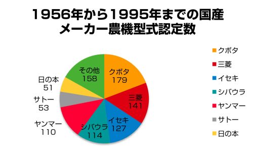 これまで集めた945台全ての中でメーカー別に認定数を数えたものです。クボタ優位は変わらないのですが、イセキに変わって三菱が上がってきています。三菱に関してはサトーを含めればトップに躍り出ます。