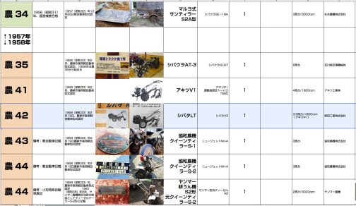 シートに記入するとこうなります。型式認定はその制度ができたとき(1957年)にすでに存在していたオリジナルメンバー農機34台に次ぐ準オリジナルメンバー1958年組です。しかも二月認定の42号とかなりオリジナルに近いメンバー。