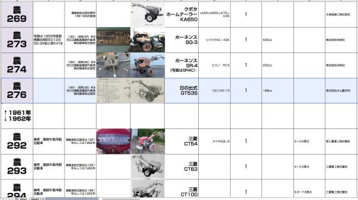日の出式GT53Sは農耕作業用軽自動車運輸省型式認定番号農276号日の出式GT53S型となっています。9月認定のこれ以降1961年の12月まで、それから1961年のCT54までの15台ほどの存在が懸命の創作によっても現在のところろ不明です。