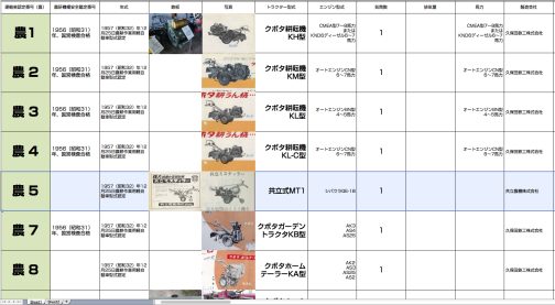 シートに記入します。栄えある一桁、しかもクボタの次という、なんだか銀メダルのような位置についたのは農耕作業用軽自動車農5号共立式MT1型でした。