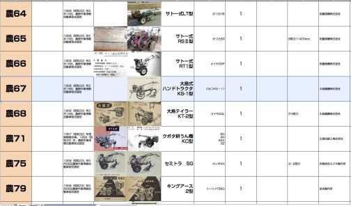 資料によれば農耕作業用軽自動車運輸省型式認定番号農67号お大島式ハンドトラクタKS-1型となっています。通常、「ブランド名」「型式名(アルファベットと数字や記号の組み合わせ)」と分かれるのですが、この場合「大島式ハンドトラクタ」「KS-1」となるのか「大島式」「ハンドトラクタKS-1」となるのかハッキリしません。現在はこういうことはありませんが、こういうところも制度創設黎明期の混乱した(もしくはおおらかな)感じが出ていると思います。