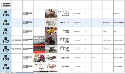 シートに記入します。手持ちの資料によれば高北式T2は農耕作業用軽自動車運輸省型式認定番号農139号高北式T2型となっています。1959年型式認定でした。