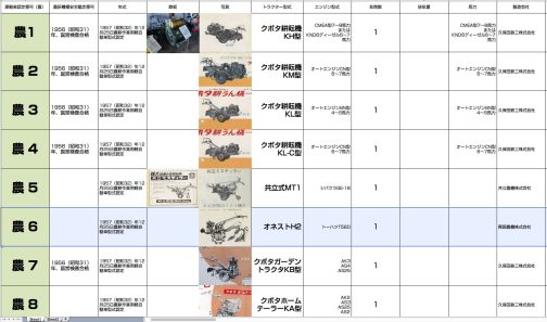 シートに記入します。オネストH2は資料によると農耕作業用軽自動車運輸省型式認定番号農6号オネストH2型となっています。東京都板橋区にあった興国農機株式会社製でした。