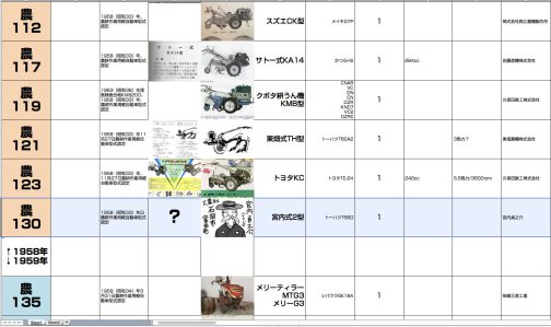 全くどんな農機かわかりませんけど一応シートにも記入しておきます。資料には個人名が記入されていましたが、実際には大農社という会社（おそらく屋号で株式や有限などの形は取っていなかったと思われます）を経営されてらしたようで、その大農社は1982〜1984年くらいまでは存在が確認できます。その後どうなったかはわかりません。資料によれば農耕作業用軽自動車運輸省型式認定番号農130号宮内式２型となっています。