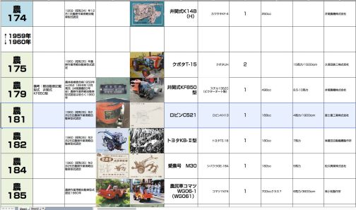 シートに記入します。資料によればC521は農耕作業用軽自動車運輸省型式認定番号農181号ロビンC521型となっています。エンジンは168ccのロビンKH-13型でした。