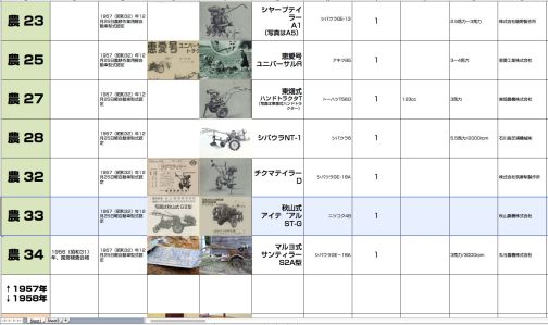 秋山式アイデアルST-G型は1957年型式認定で農耕作業用軽自動車運輸省型式認定番号農32号秋山式アイデアルST-G型となっています。搭載エンジンはニッコク4B型。オリジナル34、今回はかなり遠いものしか見つかりませんでした。1957年認定組で残っているのは難易度の高いものばかりなので仕方がありません。耕運機ブームの中でうかれず、農機にしがみつかずに形態転換したからこそ秋山農機(秋山鉄工)は今残っているわけですものね!