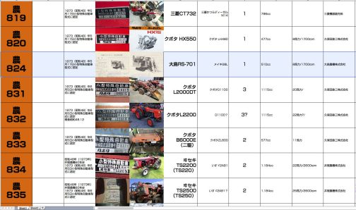 大島RS701は小型特殊自動車運輸省型式認定番号農824号大島RS-701型となっています。こちらの運輸省型式はなぜか本文にはないハイフン付きでした。この列にもコンバインが多数埋まっていて、しかも超難敵です。古い本や雑誌まで調査範囲を広げても回収できるかどうかわかりません。ヰセキによって自脱式自走コンバインが作られたのちに各メーカーで競って作られたこのタイプのコンバインは70年代後半から淘汰の波が押し寄せ、多数が消えていたっため資料がとても少ないです。
