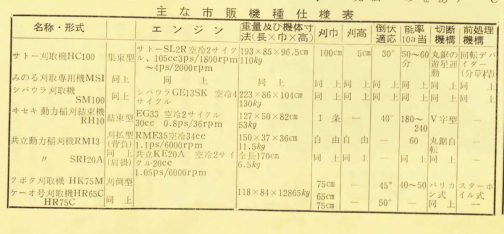 刈取機はエンジンや、ベースになる耕運機や田植え機などが異なるものの1965年1966年に一気に増えたようです。