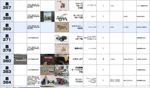 資料によればコマツメリー5型は農耕作業用軽自動車運輸省型式認定番号農369号コマツメリーWM5型となっています。1963年型式認定でエンジンは279ccのコマツE74B搭載でした。