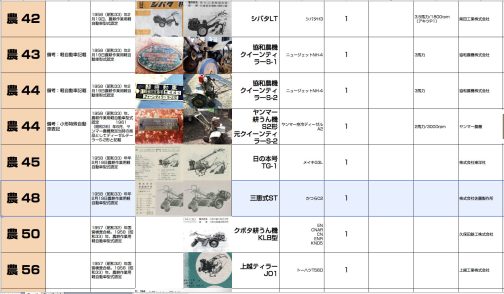 とりあえず今回の紐付けは農耕作業用軽自動車運輸省型式認定番号農48号三恵式ST型としておきます。当時の会社や役所の人たちは近未来のことで手一杯で60年後に農機が出過ぎて（過去のものも含めて）膨大になり製品と型式の照合が難しくなるなどと考えることもなかったでしょう。