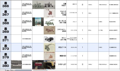 シートに記入します。農耕作業用軽自動車運輸省型式認定番号農373号共立LT-1A型となっています。1963年型式認定でした。エンジンは共立KEL-90Aでした。もしかしたら90ccとかの小さなエンジンだったかもしれませんね!