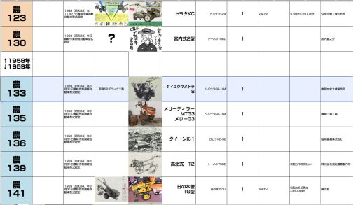 シートに記入します。1959年はまだ開発される農機が少なく、年度末にまとめて1年分登録されていた感じです。その中で申請順なのでしょうね、ダイユウマメトラは上位に位置しているみたいです。