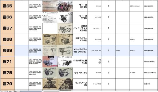 シートに記入します。メリーテイラー5型は農耕作業用軽自動車運輸省型式認定番号農69号メリーテイラー5型となっていて1958年型式認定でした。
