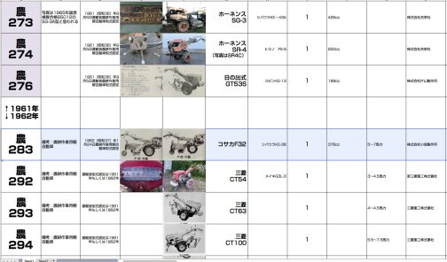 シートに記入します。農耕作業用軽自動車運輸省型式認定番号農283号コサカF32型となっています。1961年と1962年の境目は抜けが多すぎてこれまでのデータでは唯一確定していないのですが、だんだん狭まってきました。下の方に1961年もしくは1962年と書かれているのはそういうことです。でもF32以下はもう1962年で確定です。