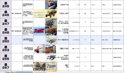 シートに記入します。農耕作業用軽自動車運輸省型式認定番号農250号サトー式KB16型となっていて、エンジンは425ccと大きめのシバウラKE-43搭載でした。1961年型式認定です。