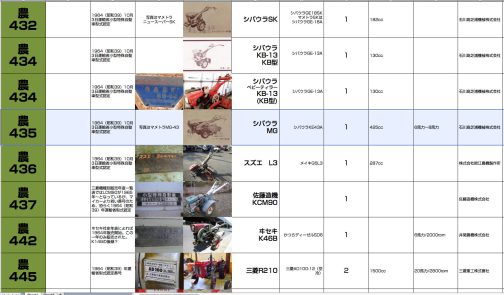 と言うわけで、ここではマメトラMG-43型はシバウラMG型として扱うことにします。（かなりの確信は持っています）シバウラMG型は小型特殊自動車運輸省型式認定番号農435号シバウラMG型でした。認定年は1964年で搭載エンジンはシバウラKE43Aでした。