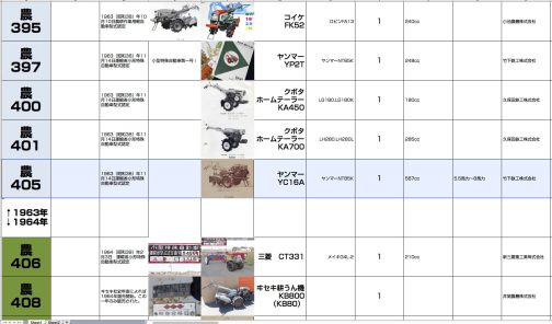 シートに記入するとこうなります。ヤンマーYC16A型は小型特殊自動車運輸省型式認定番号農405号ヤンマーYC16A型でした。認定年は1963年で搭載エンジンはヤンマーNT85Kでした。ここでちょうど1963年と1964年の境目が確定したことがわかります。