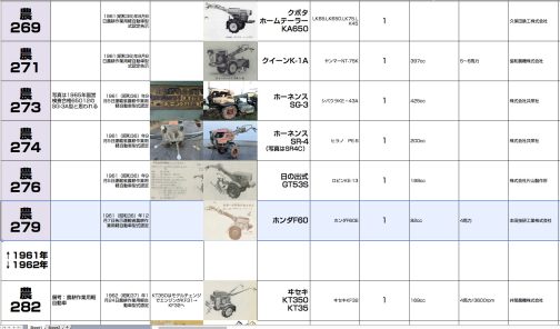 シートに記入します。F60は農耕作業用軽自動車運輸省型式認定番号農279号ホンダF60 型となっています。今回テキストデータとして明らかになったのは277から281で、これれからその写真を探していくことになります。ただし、なかなか難しそうなのが1台含まれています。