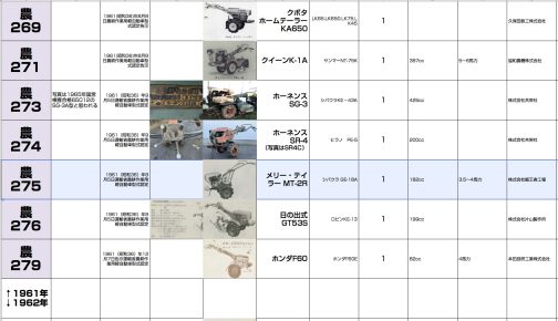 だんだん充実してきた1961年組のシートに記入します。メリー・ティラーMT-2Rは農耕作業用軽自動車運輸省型式認定番号農275号メリー・ティラーMT-2R型となっています。