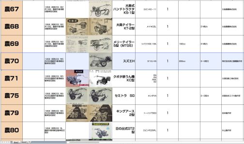 シートに記入します。農耕作業用軽自動車運輸省型式認定番号農70号スズエH型となっています。