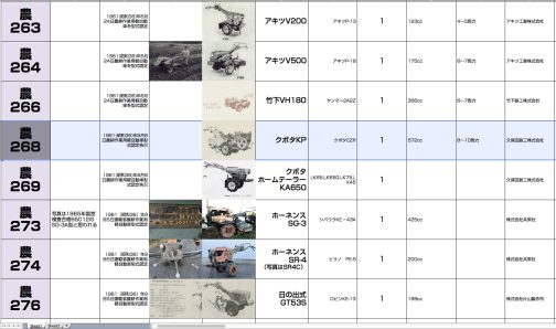 ここのところ1961年に集中しているからか、61年は抜けている数字の方が少なくなってきました。難敵が1台あるものの1961年を突破してみたいと考えるようになってきています。クボタKP型は農耕作業用軽自動車運輸省型式認定番号農268号クボタKP型となっています。1961年型式認定で、搭載エンジンはクボタCZR型でした。