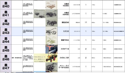 最近は1961年キャンペーンです。スズエE型は農耕作業用軽自動車運輸省型式認定番号農268号クボタKP型となっています。1961年型式認定で、ロビンKH13搭載でした。