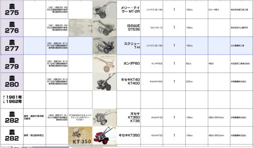 シートに記入します。農耕作業用軽自動車運輸省型式認定番号農277号スクリューT-H型となっています。1961年コンプリートまで残り278と281を残すまでになりました。あともう少し！