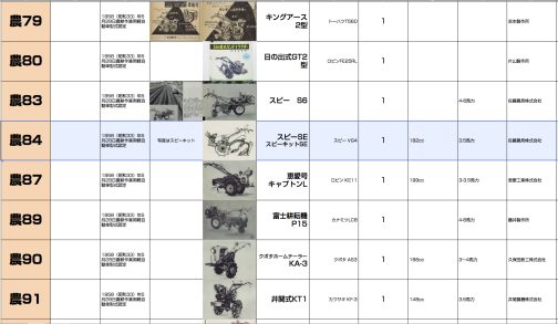 シートに記入します。スピーSE型は農耕作業用軽自動車運輸省型式認定番号農84号スピーSE型となっています。