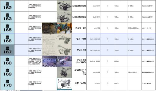 シートに記入します。マメトラM型は農耕作業用軽自動車運輸省型式認定番号農166号マメトラM型マメトラK型は農耕作業用軽自動車運輸省型式認定番号農167号マメトラK型となっています。下のホープ60が型式名マメトラS型ということを考えると、M型K型もこういう形の可能性もあります。