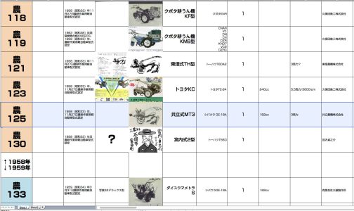 シートに記入します。共立式MT3型は農耕作業用軽自動車運輸省型式認定番号農125号共立式MT3型となっています。MT-1型はハイフン付きでしたが、MT3はハイフンなしで認定されています。エンジンはシバウラGE-18Aでした。