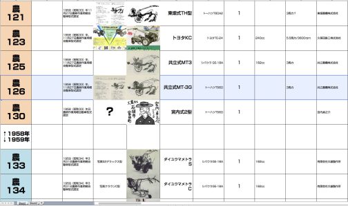 シートに記入します。共立式MT-3G型は農耕作業用軽自動車運輸省型式認定番号農126号共立式MT-3G型となっています。上はハイフンなしのMT3型、下はハイフンありのMT-3G型。同時に申請されたと思われるのになぜかこんな違いが生まれています。