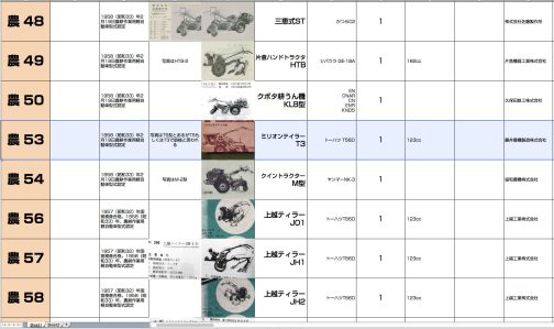 シートに記入するとこうなります。農耕作業用軽自動車運輸省型式認定番号農53号ミリオンテイラーT3型となっています。1958年型式認定でした。