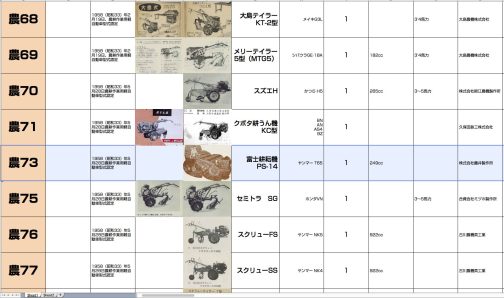 シートに記入するとこうなります。農耕作業用軽自動車運輸省型式認定番号農73号富士耕耘機PS-14型となっています。1958年型式認定でした。