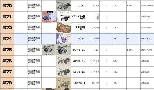 シートに記入するとこうなります。農耕作業用軽自動車運輸省型式認定番号農74号ニイツB型となっています。1958年型式認定でした。