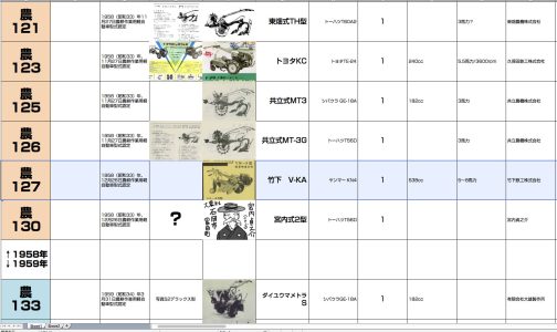 シートに記入するとこうなります。農耕作業用軽自動車運輸省型式認定番号農126号竹下V-KA型となっています。型式認定制度2年目1958年最後のメンバーです。