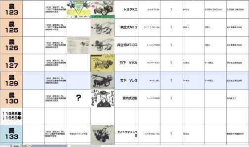 シートに記入するとこうなります。農耕作業用軽自動車運輸省型式認定番号農129号竹下VL-G型となっています。1958年型式認定でした。