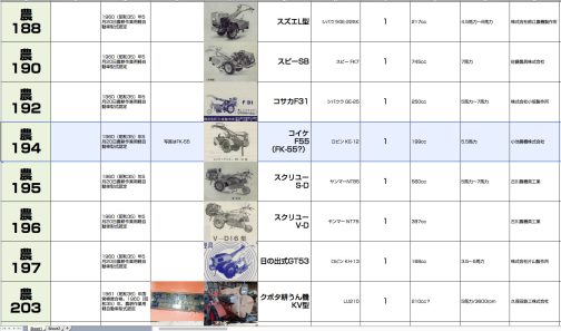 シートに記入するとこうなります。農耕作業用軽自動車運輸省型式認定番号農194号コイケF55型となっています。1960年型式認定でした。