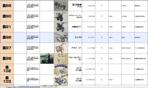 まずは0型です。農耕作業用軽自動車運輸省型式認定番号農96号ミツワ0型となっています。199ccモーリスV1型搭載で1958年型式認定でした。