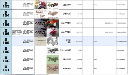 シートに記入します。農耕作業用軽自動車運輸省型式認定番号農158号百万石K-5型となっています。254ccロビンKD-12型搭載で1959年型式認定でした。