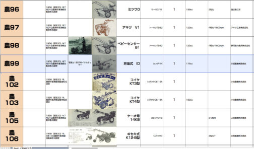 シートに記入します。農耕作業用軽自動車運輸省型式認定番号農99号井坂ID型エンジンは172ccのホンダVN型でした。